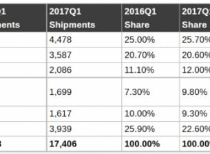 Продажбите на традиционни компютри в Европа растат
