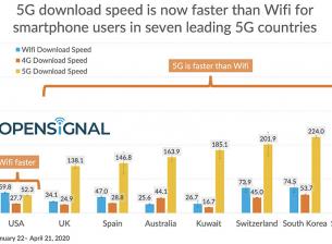 5G връзката е много по-бърза от Wi-Fi, но не и в САЩ