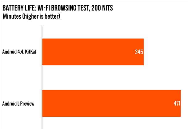 Android L намалява сериозно консумацията на енергия