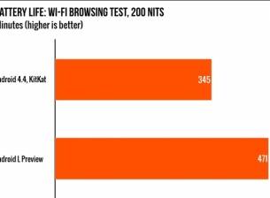 Android L намалява сериозно консумацията на енергия