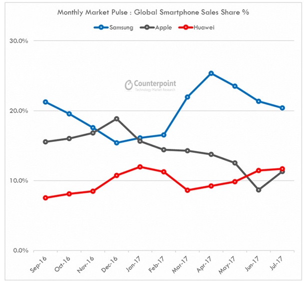 През юни и юли Huawei е задминала Apple по продажби на смартфони