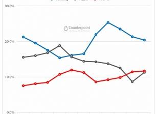 През юни и юли Huawei е задминала Apple по продажби на смартфони
