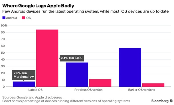 Google може да притисне производителите, бавещи ъпдейтите на Android