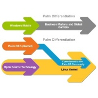 Palm ще премине към Linux