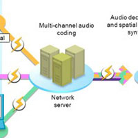 NTT DoCoMo пространствена мобилна аудиотехнология