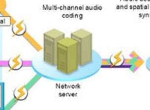 NTT DoCoMo пространствена мобилна аудиотехнология