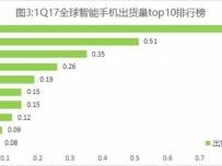 7 китайски компании в топ 10 при смартфоните