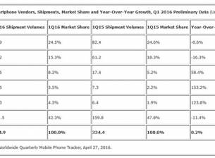 OPPO и vivo изместиха Lenovo и Xiaomi в топ 5 на производителите на смартфони