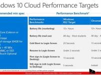 Устройствата с Windows 10 Cloud трябва да имат поне 4GB RAM