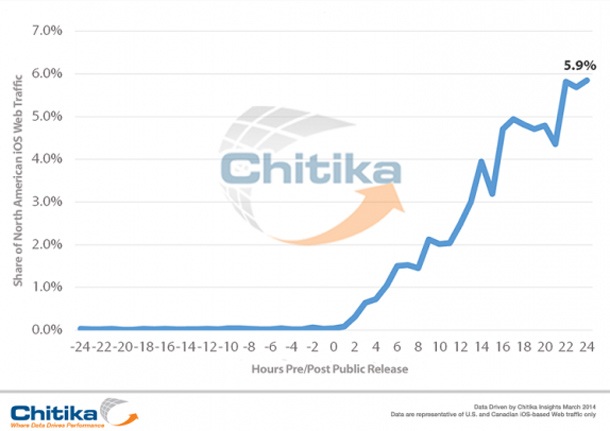 Само за 24 часа iOS 7.1 получи 5,9% пазарен дял в САЩ