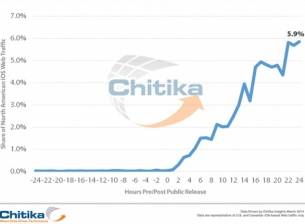 Само за 24 часа iOS 7.1 получи 5,9% пазарен дял в САЩ
