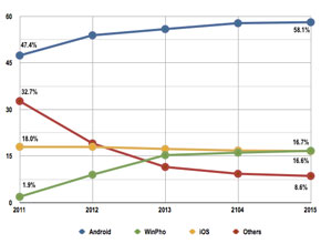 Windows Phone ще задмине iOS през 2015 г., твърдят анализатори