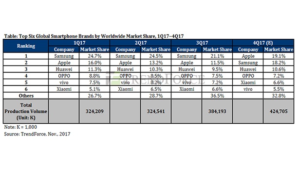 Apple може да измести Samsung по продажби в световен мащаб
