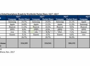 Apple може да измести Samsung по продажби в световен мащаб