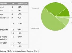 10% от устройствата с Android използват Jelly Bean