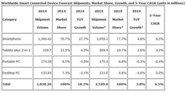 Смартфоните ще продължат да доминират пазара и през следващите години