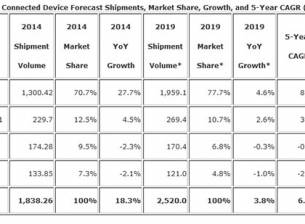 Смартфоните ще продължат да доминират пазара и през следващите години