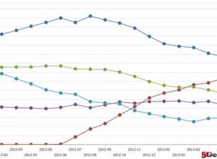 Смартфоните с големи дисплей стават все по-популярни в САЩ