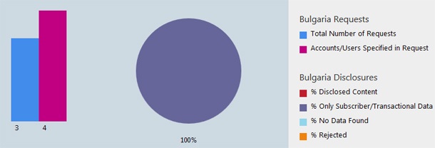Microsoft са получили над 72 000 заявки за разкриване на лична информация