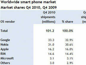 Canalys: За пръв път Android повежда при мобилните ОС