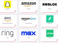 Срив в услугите на Аmazon засегна Fortnite, Roblox, PlayStation Network, банки и още (обновено)