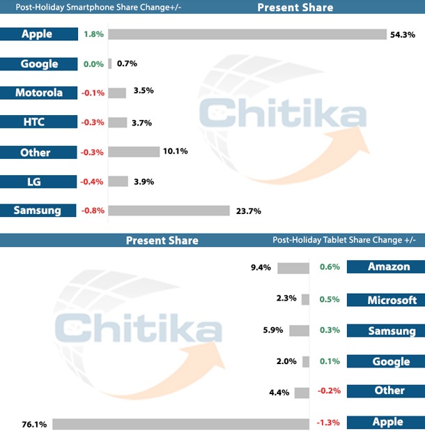 Chitika: iPhone, Kindle и Surface са звездите на коледния сезон в Северна Америка