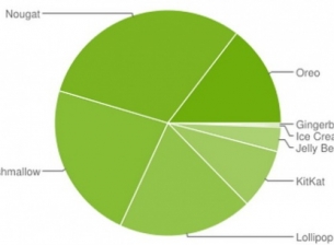 Android 9 Pie все още има дял 0.1%
