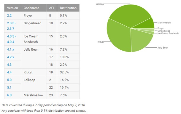 Едва 7,5% от телефоните с Android ползват последната версия на платформата