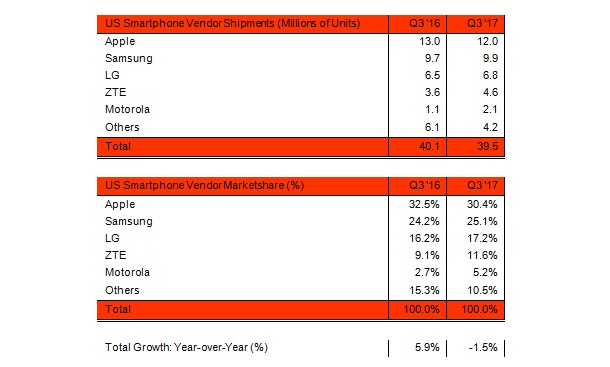 Apple изпревари Samsung при доставките на смартфони в САЩ
