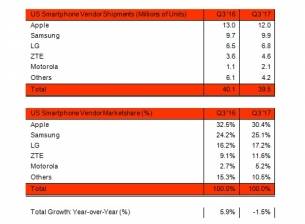 Apple изпревари Samsung при доставките на смартфони в САЩ