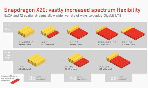 Най-новият LTE модем на Qualcomm поддържа скорости до 1,2Gbps