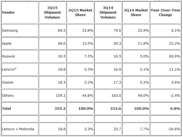 Доставките на смартфони продължават да растат