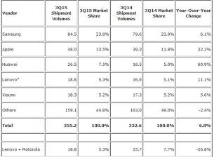 Доставките на смартфони продължават да растат