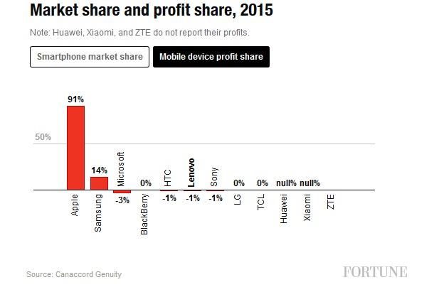 91% от печалбите от смартфони през миналата година са отишли при Apple