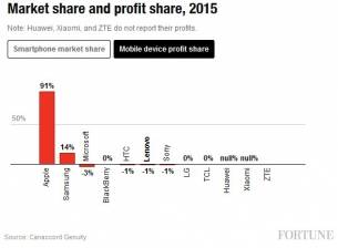 91% от печалбите от смартфони през миналата година са отишли при Apple