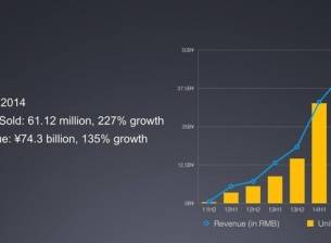 Xiaomi завърши 2014 година с над 61 милиона продадени телефона