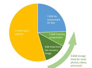 Windows 10 ще заема по-малко място и ще се преинсталира по-бързо