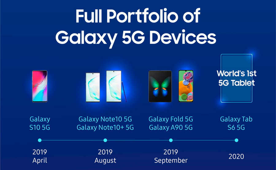 През 2019 Samsung е доставила над 6.7 милиона 5G смартфона