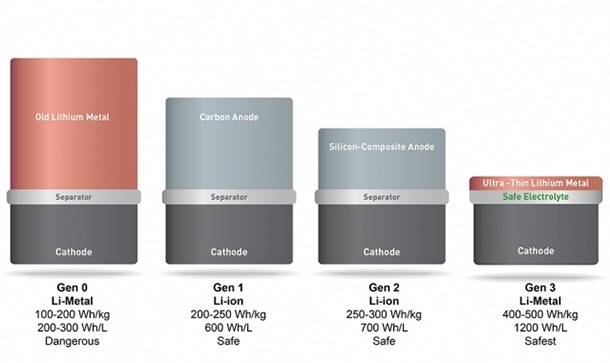 Технология обещава да удвои живота на батериите в смартфоните догодина