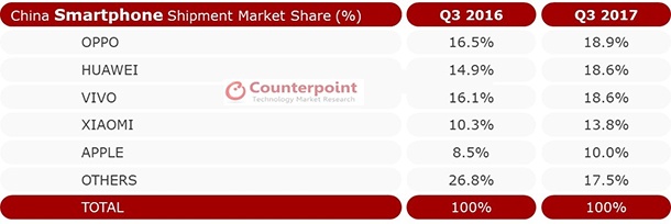 OPPO е доставила най-много смартфони в Китай през третото тримесечие