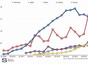 Анализатори твърдят, че Apple вече е най-големият производител на смартфони в света