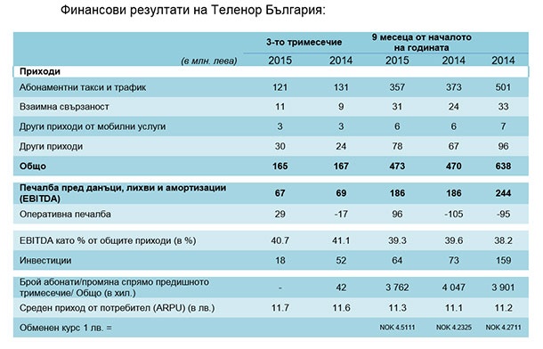 Telenor спря загубата на клиенти за тримесечието