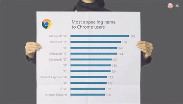 Microsoft ще спре да използва бранда Internet Еxplorer