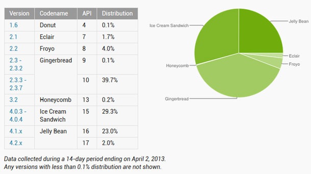 Google променя начина, по който измерва разпространението на версиите на Android