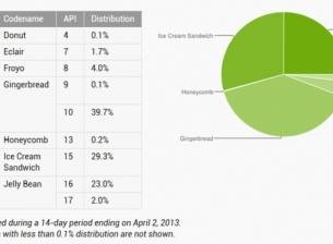 Google променя начина, по който измерва разпространението на версиите на Android