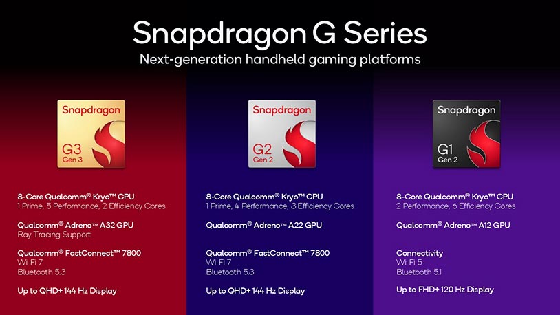 Snapdragon G3 Gen 3 ще се появи в портативни игрови конзоли