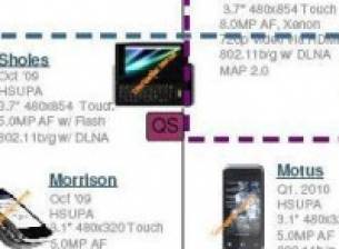 Плановетe на Motorola до края на първото тримесечие на 2010 г.?