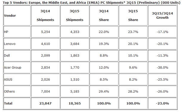 Пазарът на компютри в EMEA се е свил и през третото тримесечие