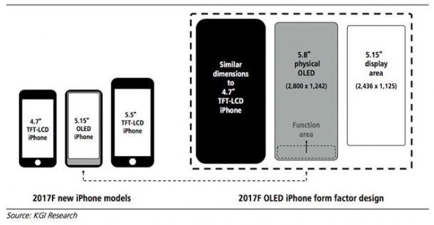 iPhone 8 ще има 5,8” OLED дисплей, но част от него ще е за бутони
