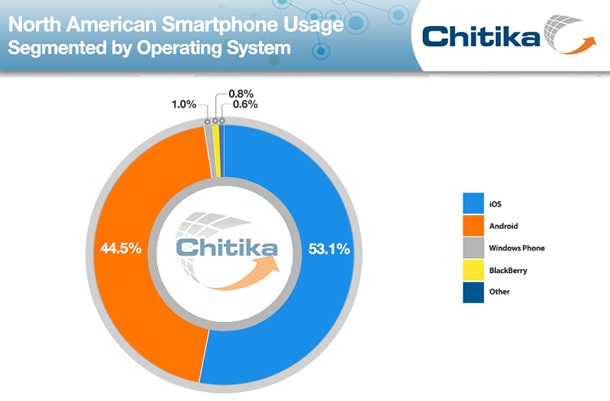 Chitika: Потребителите на iOS в Северна Америка са повече от тези на Android